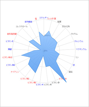 お食事栄養バランスグラフ